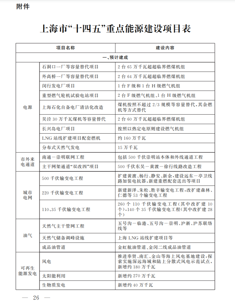 光伏新增2.7GW！上海市印發(fā)能源“十四五”規(guī)劃！