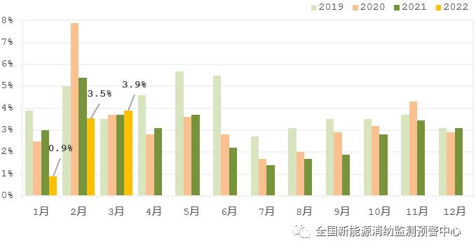 國家能源局：2022年一季度光伏新增裝機(jī)1321萬千瓦，同比增長138%！