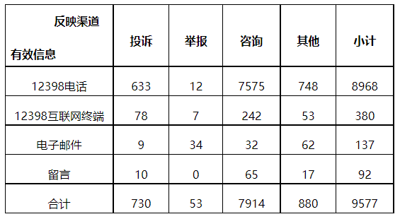 分布式光伏項目上網(wǎng)電費結(jié)算、補貼轉(zhuǎn)付不及時是主要問題！4月12398能源監(jiān)管熱線投訴舉報處理情況通報