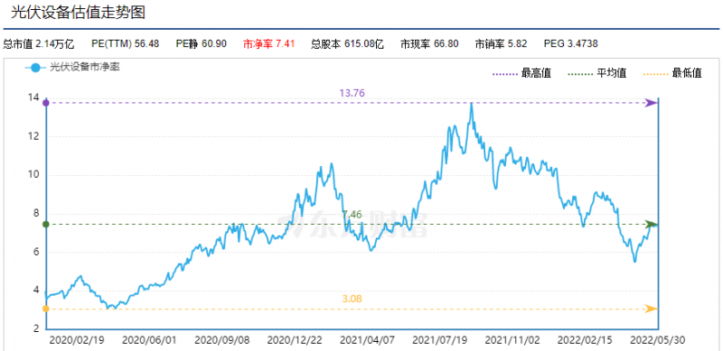 利好頻出，為何投資光伏板塊卻越來越難？
