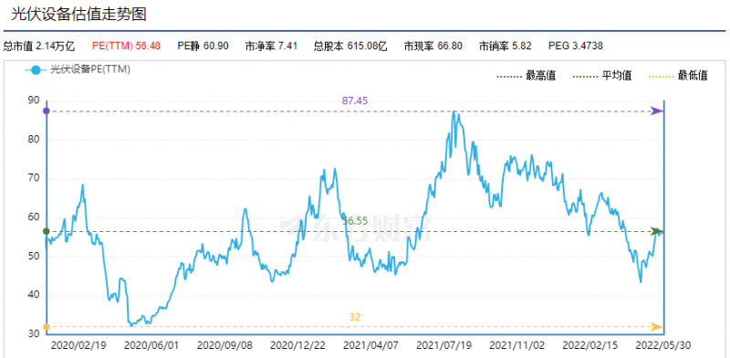 利好頻出，為何投資光伏板塊卻越來越難？