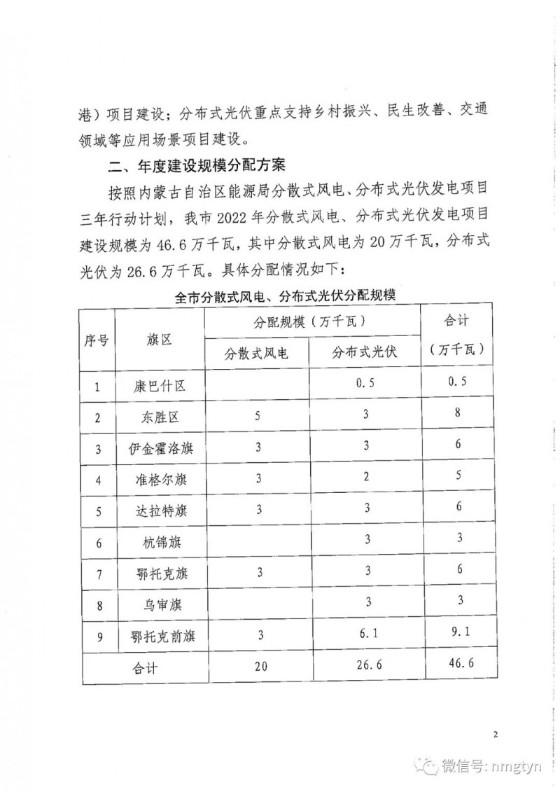 分布式光伏26.6萬千瓦！鄂爾多斯能源局發(fā)布分布式光伏建設(shè)規(guī)模分配通知