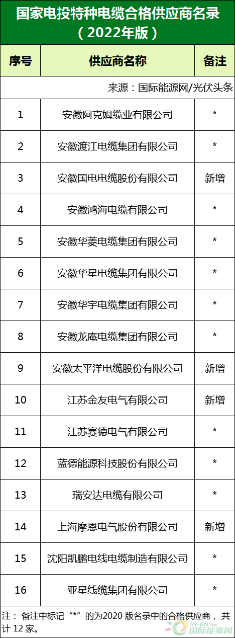 新增53家光伏企業(yè)！2022國(guó)家電投供應(yīng)商名錄完整名單