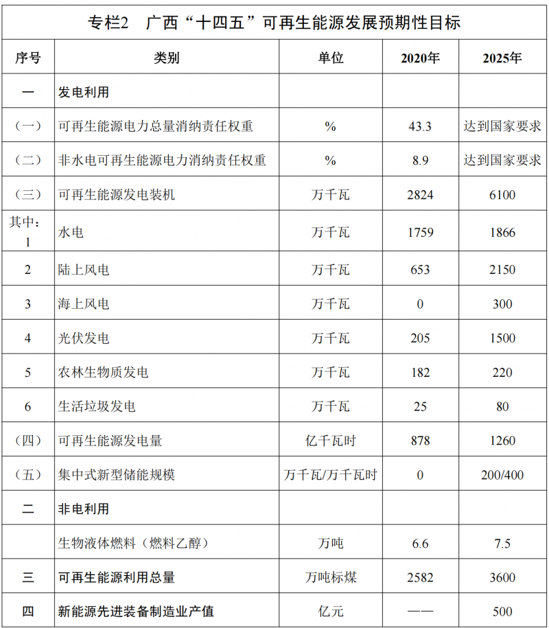 廣西“十四五”規(guī)劃：大力發(fā)展光伏發(fā)電，到2025年新增光伏裝機(jī)15GW！