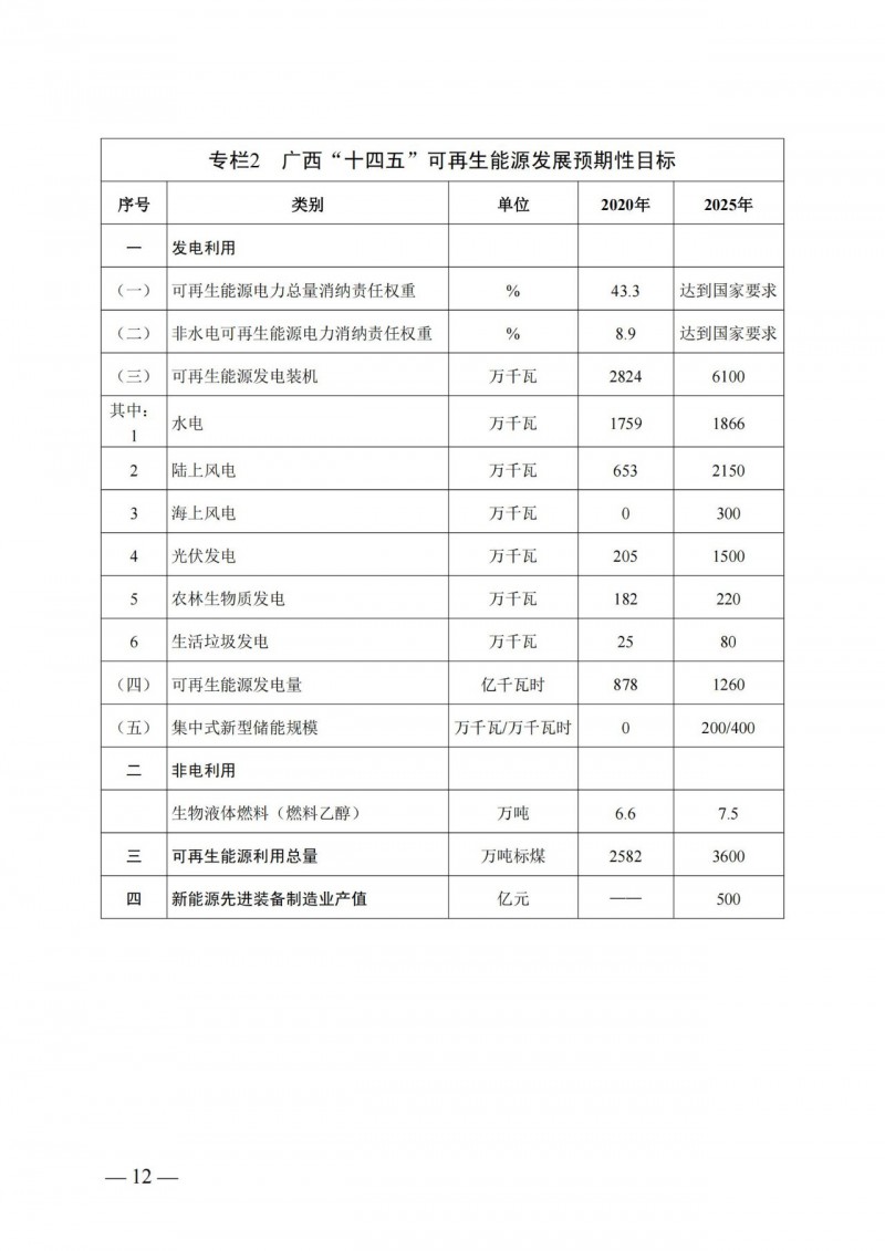 廣西“十四五”規(guī)劃：大力發(fā)展光伏發(fā)電，到2025年新增光伏裝機(jī)15GW！