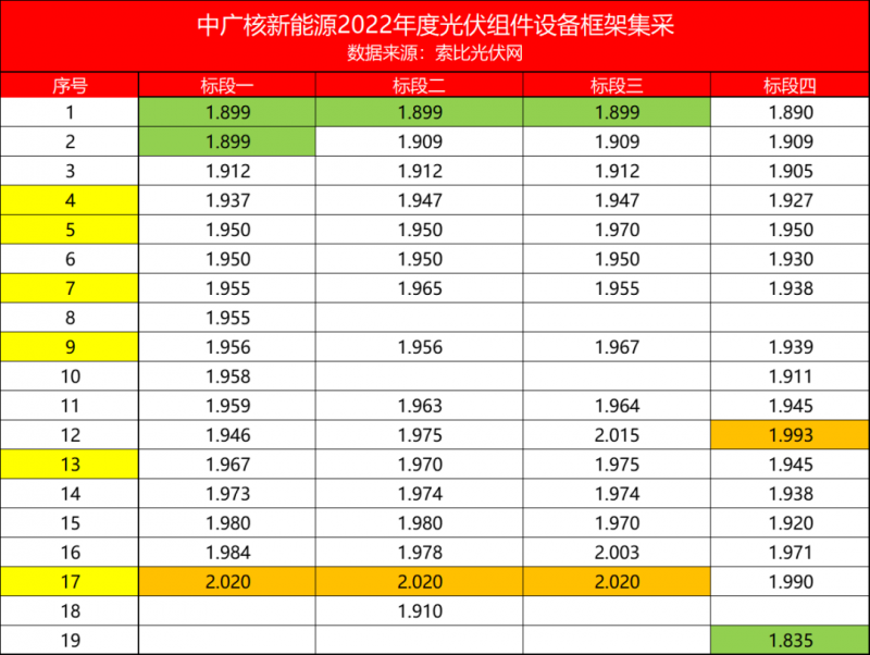 解析中廣核8.8GW組件開標(biāo)結(jié)果：價格分化明顯，未來形勢難測！