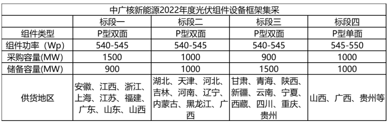解析中廣核8.8GW組件開標(biāo)結(jié)果：價(jià)格分化明顯，未來形勢(shì)難測(cè)！