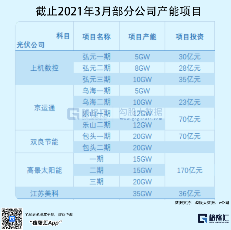 光伏行業(yè)“水深魚大”，各路資本紛紛“殺入”！