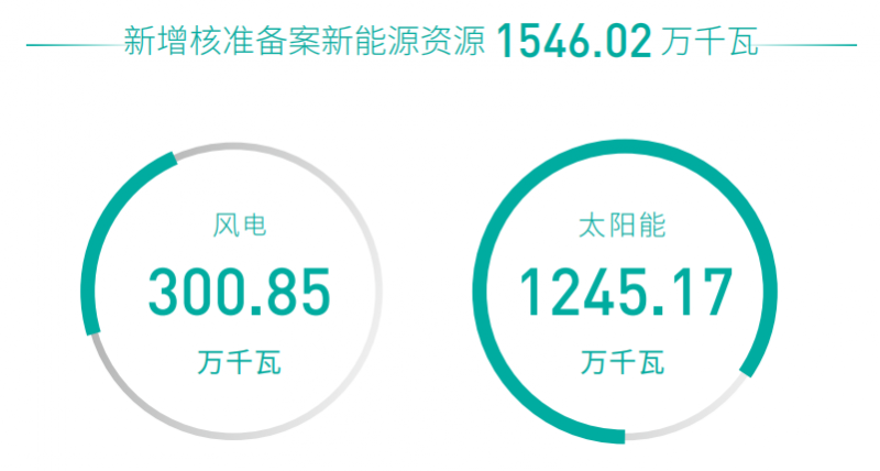 聚焦“陸上風(fēng)光三峽”，推動(dòng)風(fēng)、光項(xiàng)目布局發(fā)展