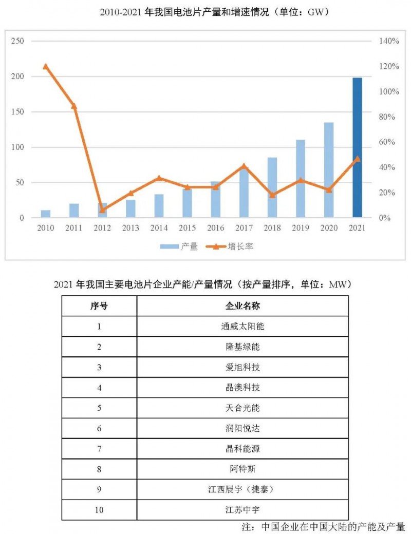 同比增長69.8%！全球晶硅太陽能電池片總產(chǎn)能達到423.5GW