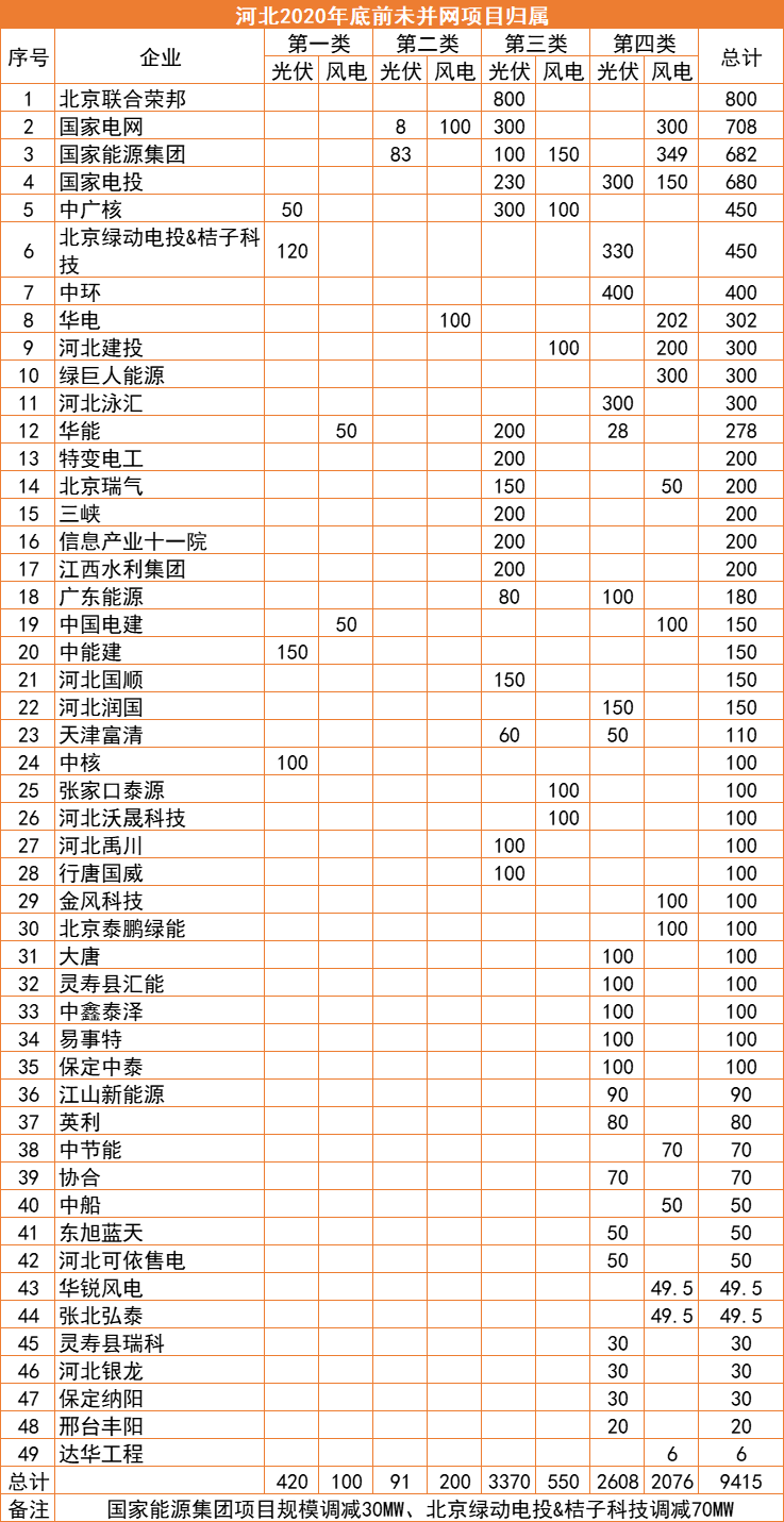 河北：2022年底前光伏并網(wǎng)超17GW，420MW項(xiàng)目被取消