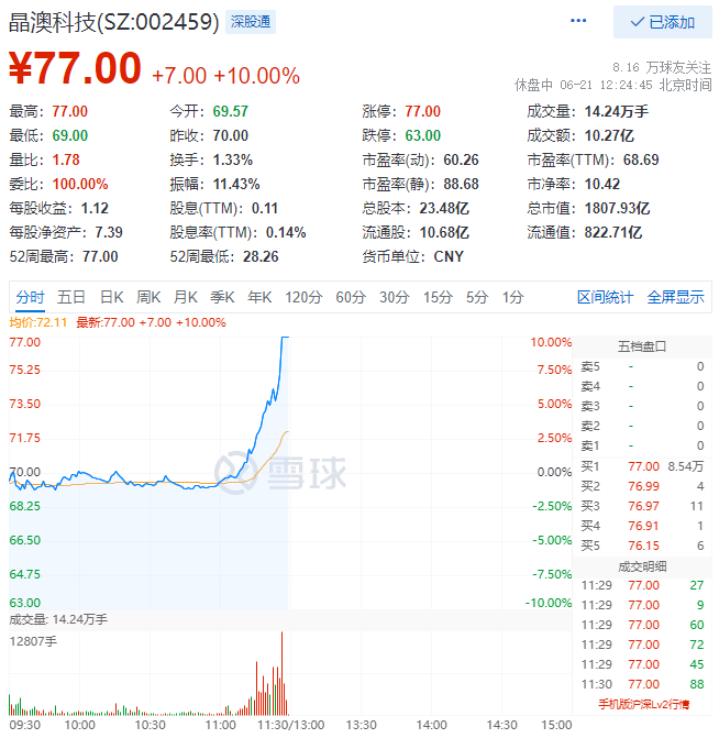 殘暴！光伏板塊尾盤爆拉，晶澳科技30分鐘直拉封板！