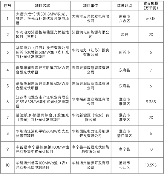 江蘇省2022年第二批市場化項目名單公布：華潤、大唐、華能綜合位列前三