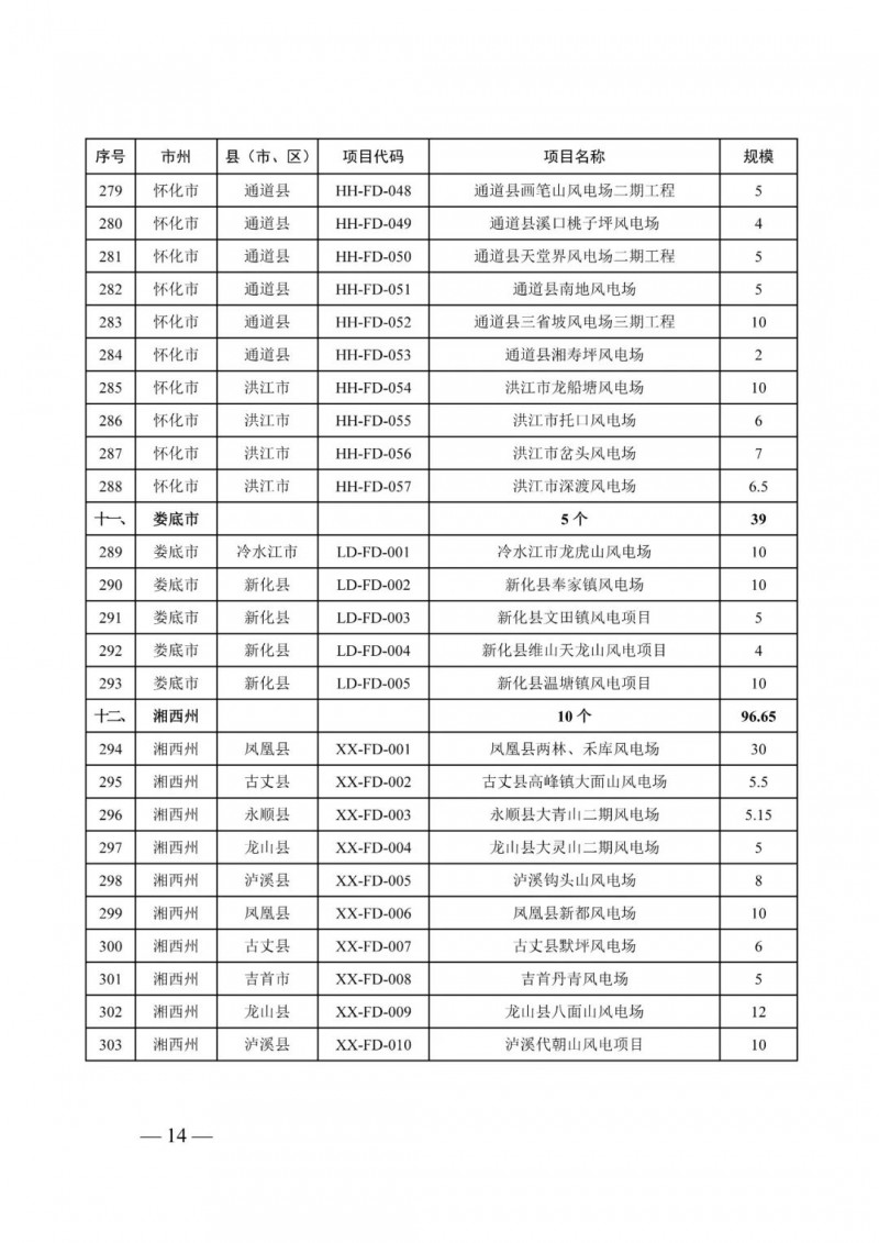 湖南：風(fēng)光項(xiàng)目批復(fù)后半年內(nèi)開工，否則文件作廢