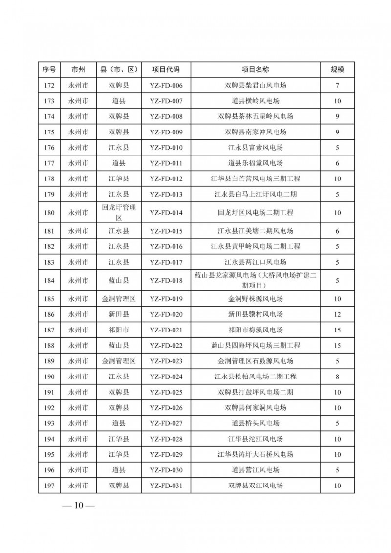 湖南：風(fēng)光項(xiàng)目批復(fù)后半年內(nèi)開工，否則文件作廢