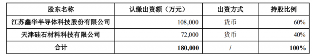 注資45億！TCL科技攜手江蘇中能布局10萬噸顆粒硅+1萬噸電子級多晶硅！