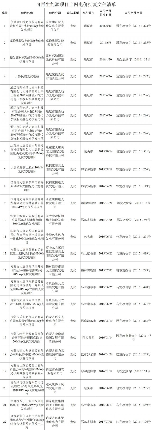 內蒙古發(fā)改委發(fā)布關于廢止部分可再生能源項目上網(wǎng)電價批復文件通知