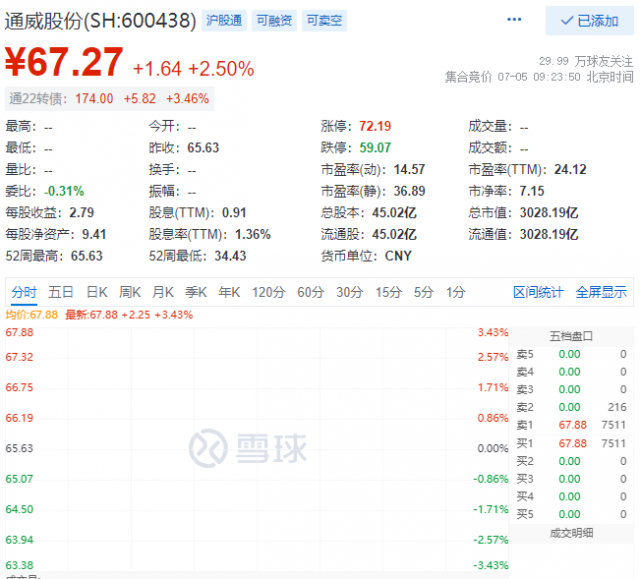 里程碑！通威股份早盤總市值突破三千億大關(guān)！