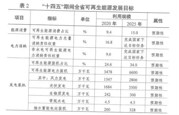 2025年光伏裝機超35GW！江蘇省發(fā)布“十四五”可再生能源發(fā)展規(guī)劃
