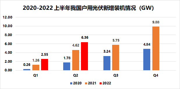 戶用8.91GW！國家能源局發(fā)布2022年上半年光伏發(fā)電建設(shè)運行情況