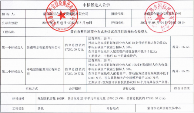 云南蒙自分布式光伏整縣推進：105MW配套5億產(chǎn)業(yè)、5%項目營收、50%碳收益