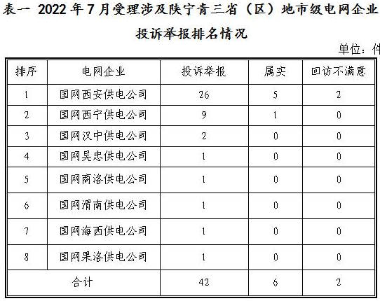 新能源和可再生能源行業(yè)類26件！西北監(jiān)管局2022年7月12398能源監(jiān)管熱線投訴舉報處理情況通報