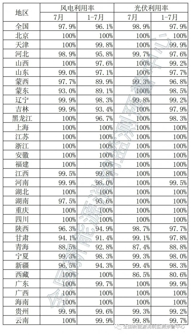 青海、西藏棄光率超10%！國家能源局公布7月全國新能源并網(wǎng)消納情況