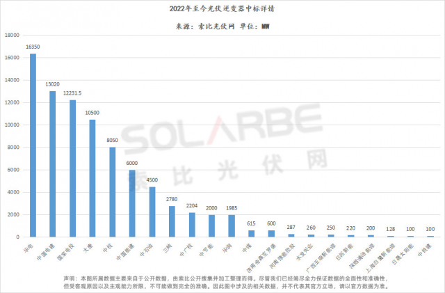 華為陽光上能組成第一梯隊(duì)、株洲變流成最強(qiáng)黑馬，超83GW逆變器中標(biāo)選型、功率、出貨量全析