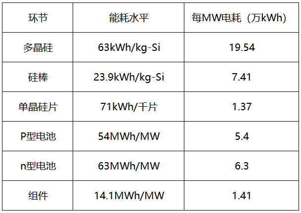 內(nèi)蒙古取消優(yōu)惠電價(jià)，光伏產(chǎn)業(yè)鏈會(huì)繼續(xù)漲價(jià)嗎？