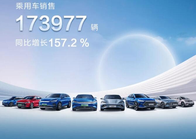 比亞迪新能源月銷量突破17萬輛，持續(xù)飛速發(fā)展的同時不忘社會責(zé)任