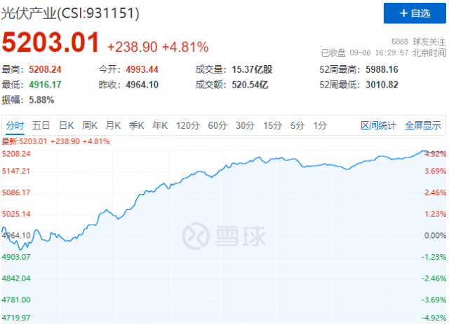 歐洲能源危機再度加碼，光伏板塊上演“王者歸來”