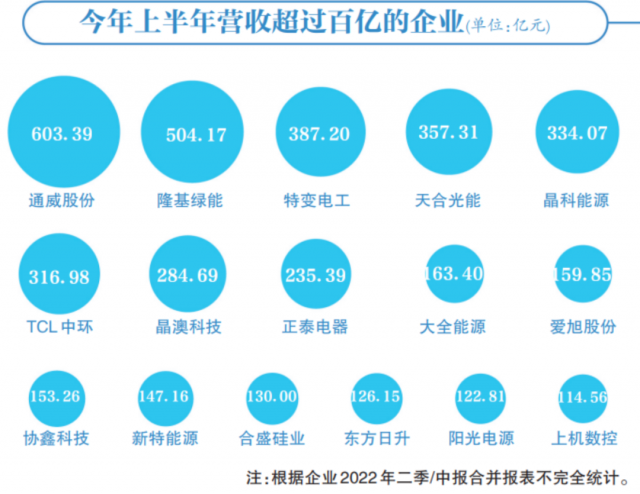 光伏賽道集體“鍍金”，16企業(yè)躋身百億俱樂部