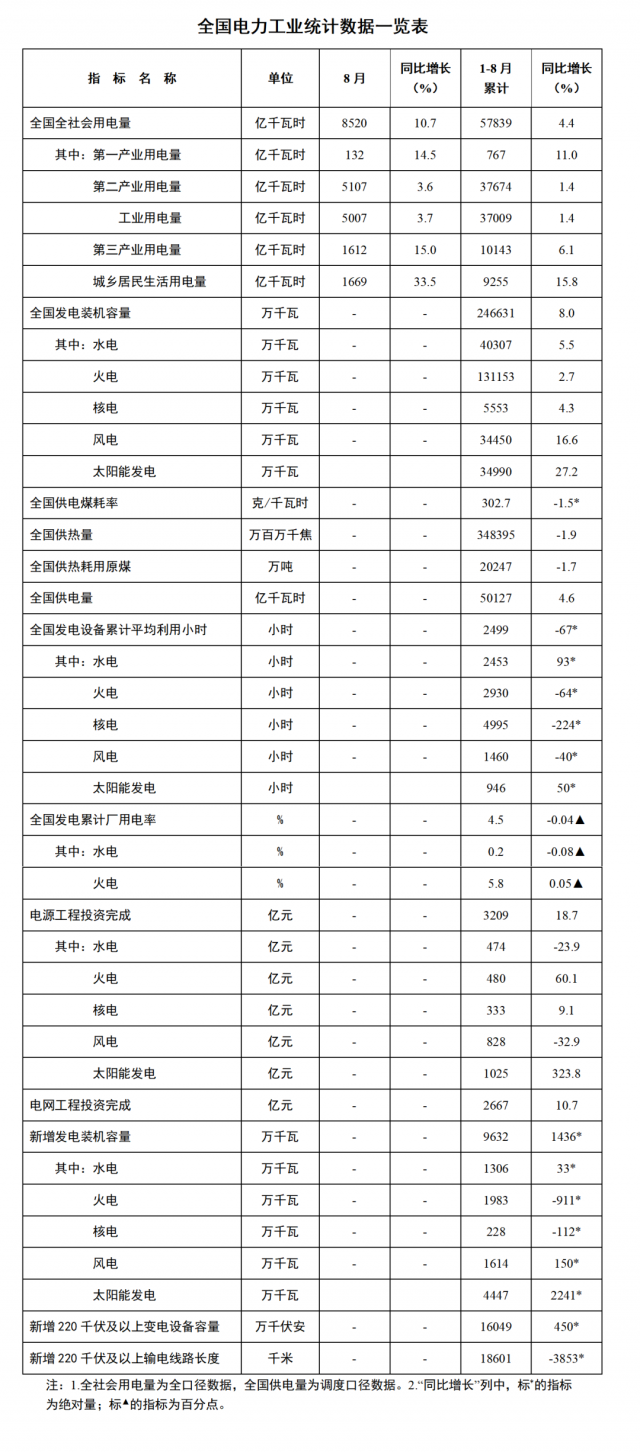國家能源局：1—8月全國太陽能新增裝機(jī)44.47GW，投資同比增長323.8%！