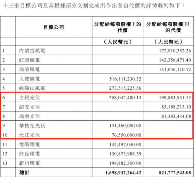 國(guó)家電投收購(gòu)2.16GW新能源項(xiàng)目！