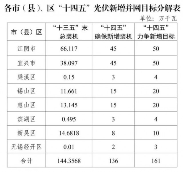 江蘇無錫：整縣光伏試點(diǎn)地區(qū)執(zhí)行高標(biāo)準(zhǔn)補(bǔ)貼，最高可達(dá)30%