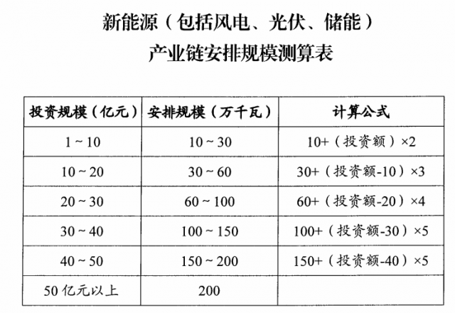 山西：擬安排4GW風(fēng)光指標(biāo)，支持新能源產(chǎn)業(yè)鏈項(xiàng)目投資和煤電靈活性改造