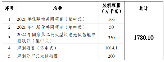 總規(guī)模17.8GW！唐山市公布光伏發(fā)電規(guī)劃項(xiàng)目裝機(jī)匯總