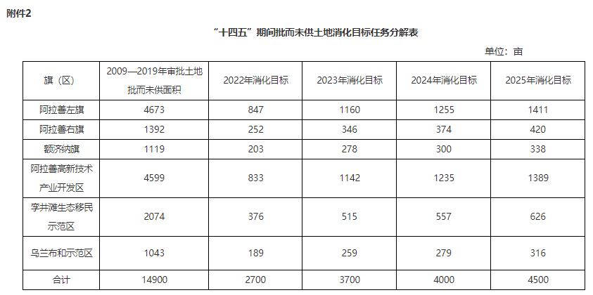 阿拉善盟：對風、光項目用地全面推行有償方式供應