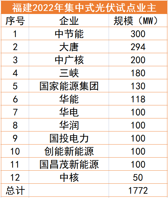 福建1.77GW光伏試點名單：中節(jié)能、大唐、中廣核領(lǐng)銜，全部為涉水項目