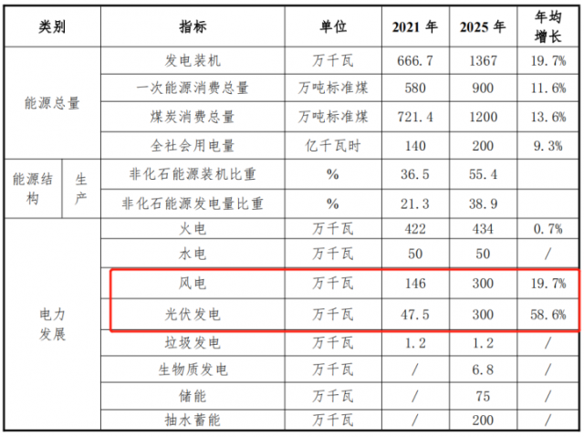 甘肅白銀“十四五”能源發(fā)展規(guī)劃：光伏13GW、儲能6GW、風電2.2GW