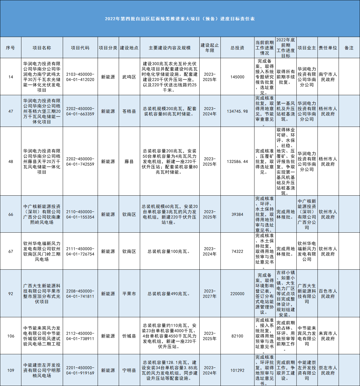 涉及10個(gè)光伏等新能源項(xiàng)目！廣西2022年第四批重大項(xiàng)目方案發(fā)布