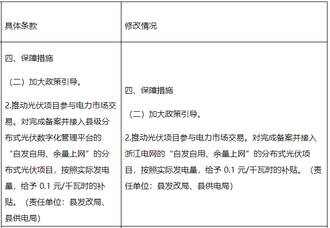 浙江永嘉縣：對(duì)接入浙江電網(wǎng)的分布式光伏項(xiàng)目 補(bǔ)貼0.1元/千瓦時(shí)