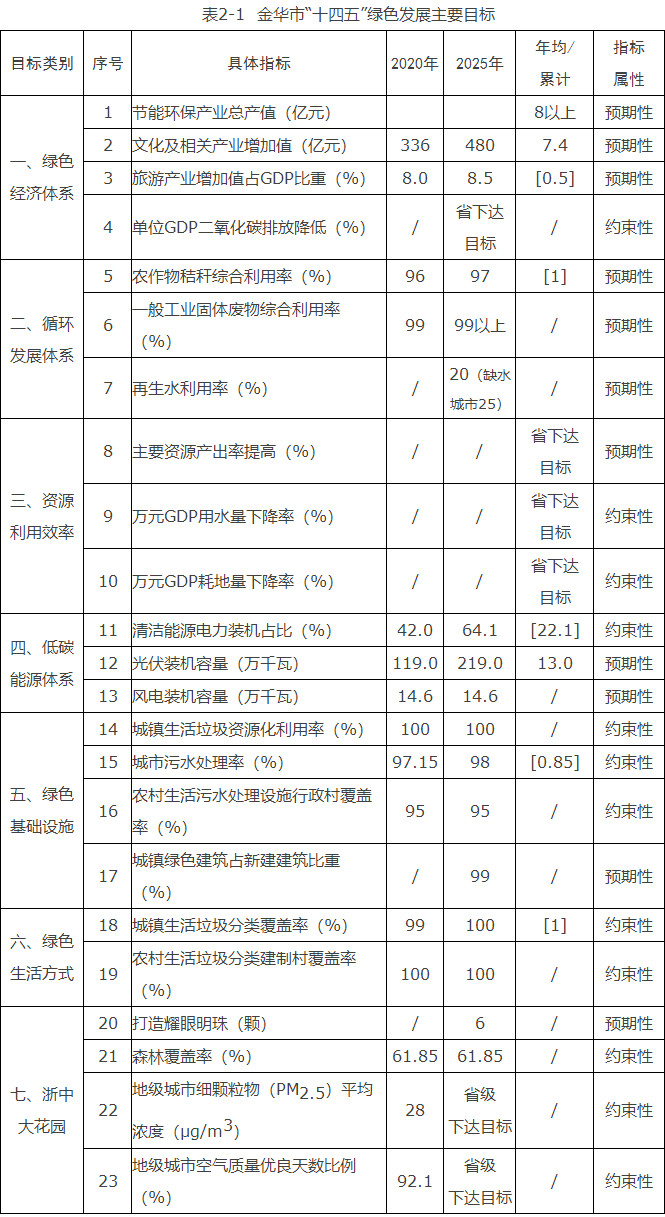 浙江金華市：到“十四五”末光伏裝機(jī)2.19GW、風(fēng)電0.146GW