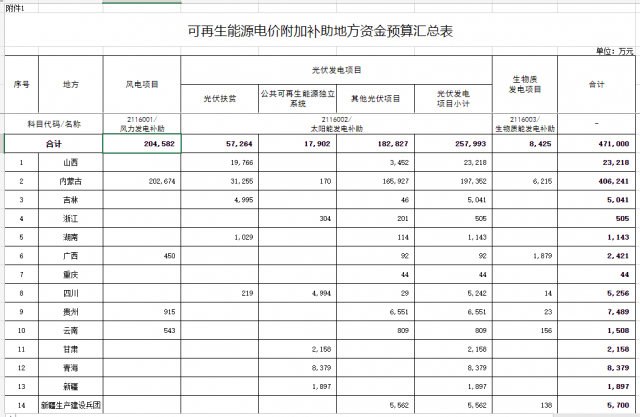 光伏25.8億！財政部提前下達2023年可再生能源補貼！