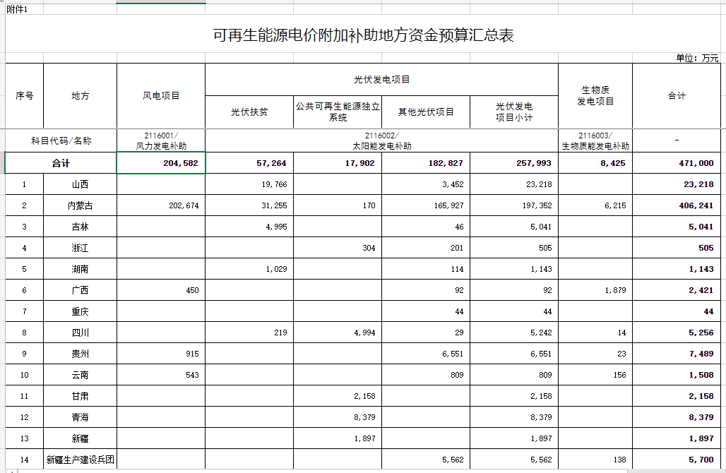 光伏25.8億元！財政部提前下達2023年可再生能源電價附加補助地方資金預(yù)算