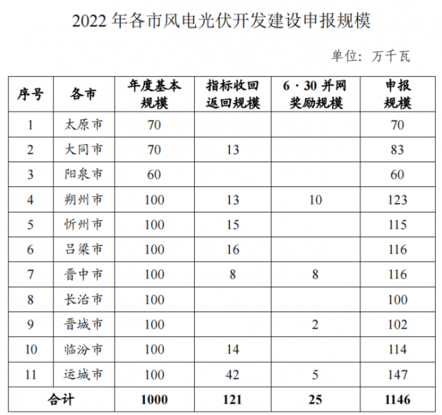 山西：保障性并網(wǎng)規(guī)模11.46GW，11月30日前申報!