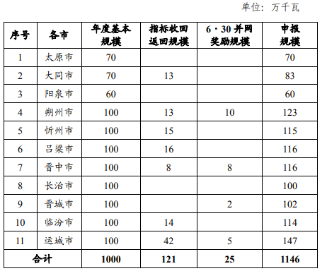 山西：啟動10GW保障+1.46GW獎勵風、光項目競配