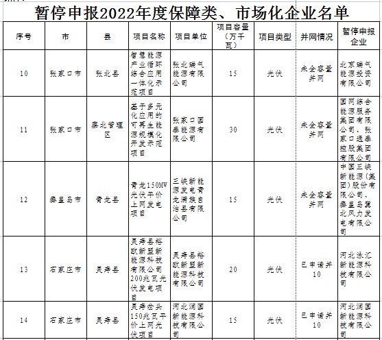 光伏1.9GW！河北暫停申報2022年度風光項目企業(yè)名單公示