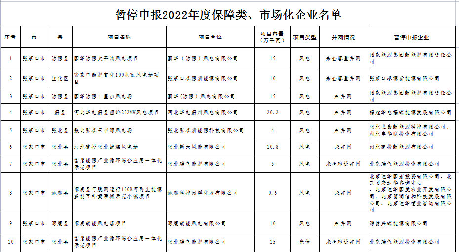 河北：26家風(fēng)、光企業(yè)被暫停申報(bào)2022年保障類、市場(chǎng)化項(xiàng)目！