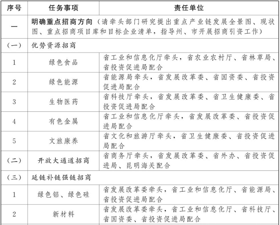云南加強光伏制造業(yè)、新型儲能等重點產(chǎn)業(yè)招商引資